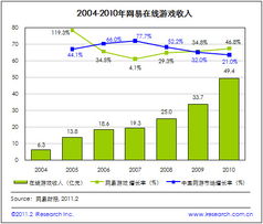 艾瑞讀財報 網易2010年總收入達56.6億 網絡廣告業務增長突出 cnad.com